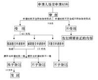 公司設立申請人材料