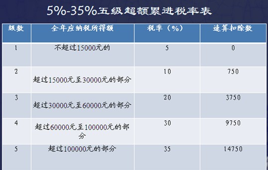 律師事務所合伙人個人所得稅的稅率表