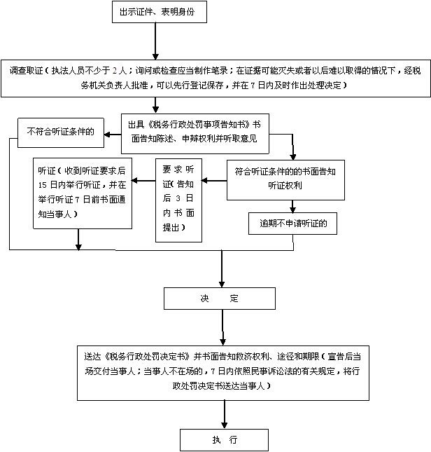 稅務行政處罰一般程序流程圖